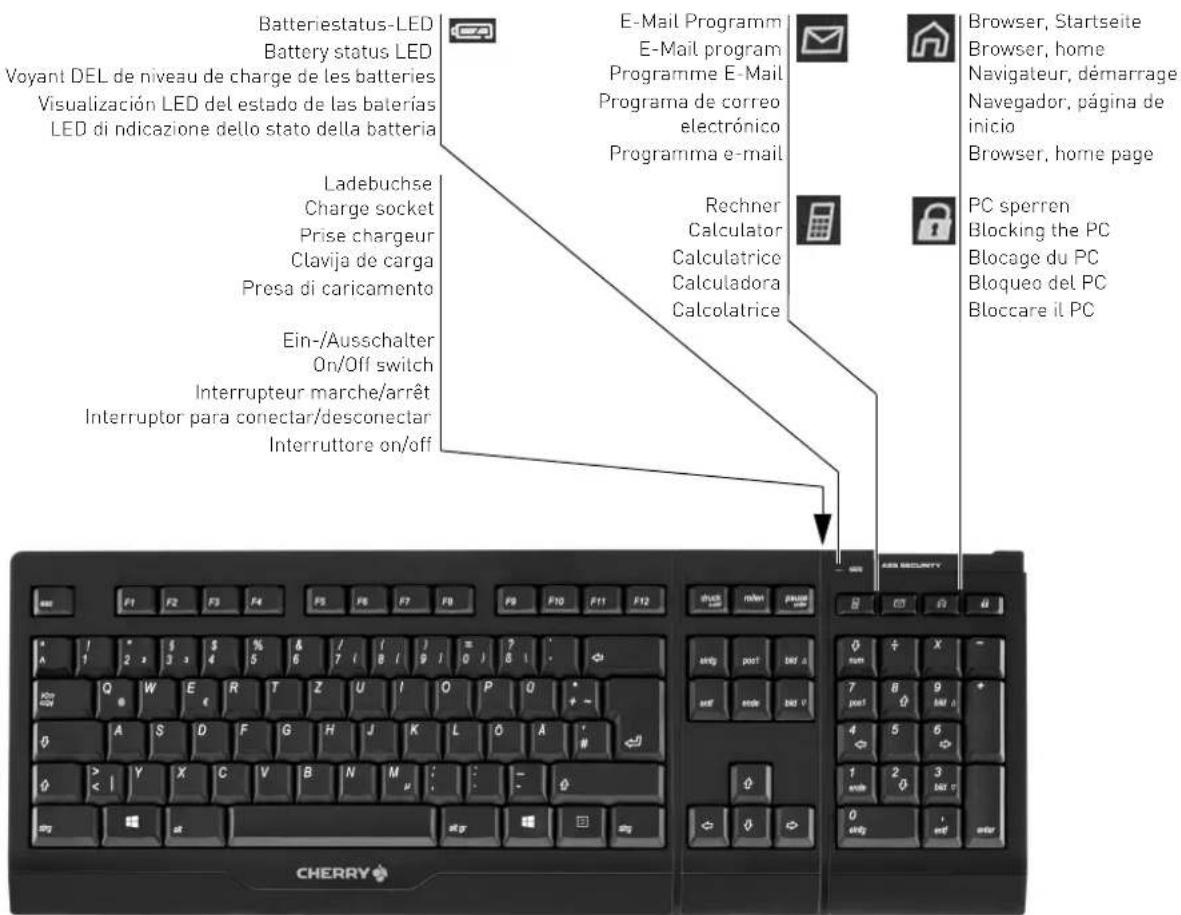 Cherry B.UNLIMITED Board - Tastenbelegung / Button function / Programmation des touches / Asignación de teclas / Assegnazione dei tasti - 1