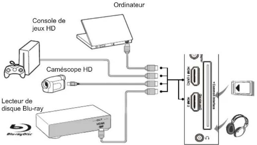 THOMSON 32HD3341 - Branchez l'alimentation et l'antenne - 2