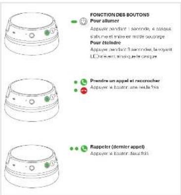 FONCTION DES BOUTONS Pour allumer Appuyer pendant 1 seminole, 6 coupus, satu et sinter en mode coupage Pour tétindre Appuyer pendant 3 seminole, le rayant LED estant ainsi que le casque Prendire un appel et raccrocher Appuyer le houter une seule l'va Rappeler (demler appel) Appuyer le houter deux fois