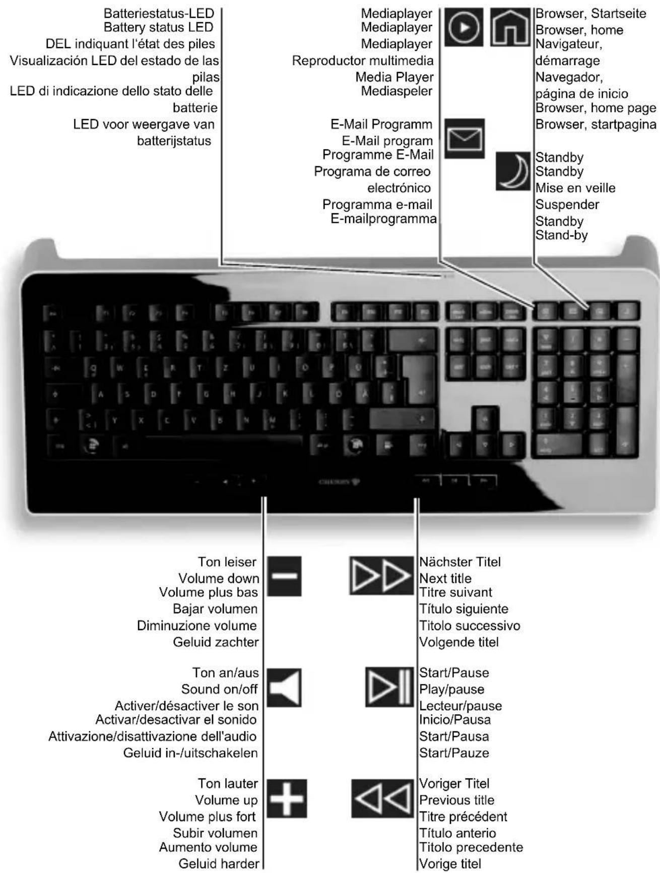 Cherry PURE - Tastenbelegung / Button function / Programmation des touches / Asignación de teclas / Assegnazione dei tasti / Toetstoewijzing - 1