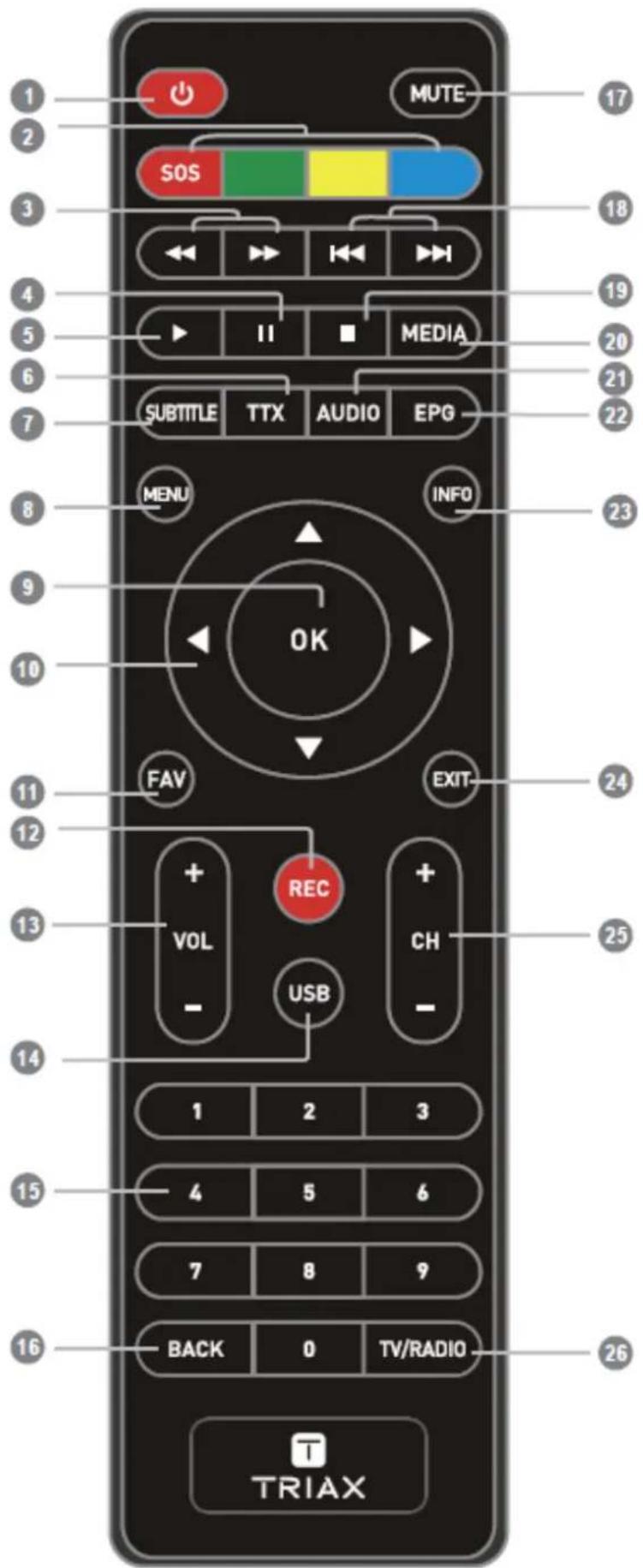MUTE SOS MEDIA TITX AUDIO EPG MENU INFO OK FAV EXIT REC VOL CH USB 1 2 3 4 5 6 7 8 9 BACK 0 TV/RADIO TRIAX