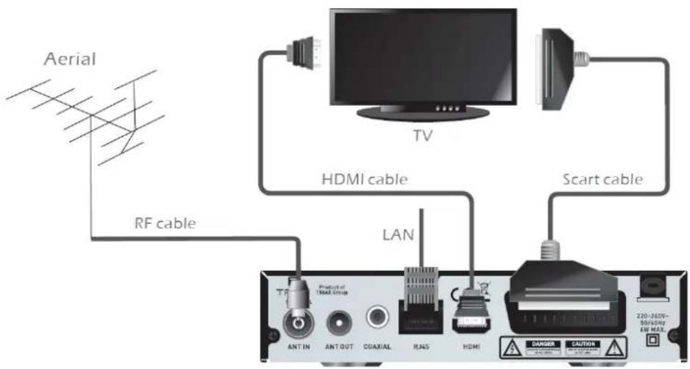 Aerial RF cable TV HDMI cable Scart cable LAN Product of YRAS Group ANT IN ANT OUT COAMUAL RAIS HDMI DANGER CAUTION 220-240V- 98/60Hz AW MAX