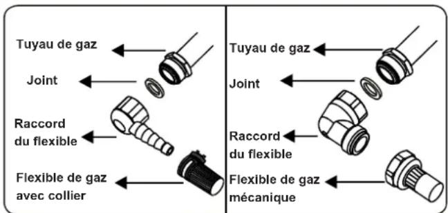 CONTINENTAL EDISON CECTG4VIX - Points à vérifier lors du montage du raccordement au gaz fixe : - 2