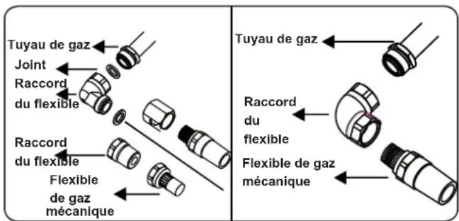 CONTINENTAL EDISON CECTG4VIX - Points à vérifier lors du montage du raccordement au gaz fixe : - 3