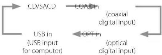 Esoteric K05XD - Changing the input sourceDimmer - 4