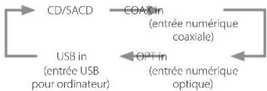Esoteric K05XD - Changement de la source d'entrée attenuate - 4