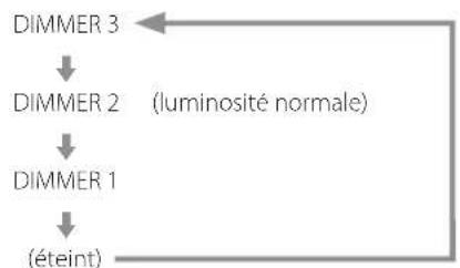 Esoteric K05XD - Changement de la source d'entrée attenuate - 2