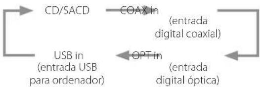 Esoteric K05XD - Cambi ar la fuente de entradaAtenuador de - 4