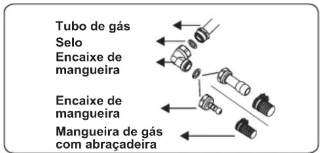 CONTINENTAL EDISON CECTG4VB1 - Pontos que devem ser verificados durante a montagem da conexão de gás fixa: - 1