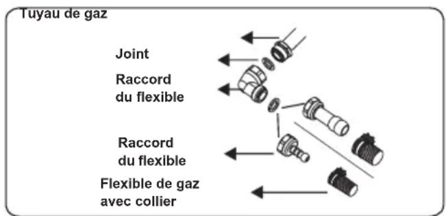 CONTINENTAL EDISON CECTG4VB1 - Points à vérifier lors du montage du raccordement au gaz fixe : - 1