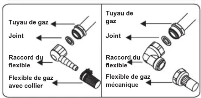 CONTINENTAL EDISON CECTG4VB1 - Points à vérifier lors du montage du raccordement au gaz fixe : - 2