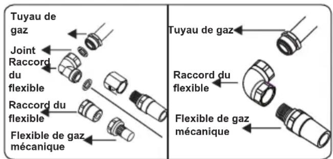 CONTINENTAL EDISON CECTG4VW1 - Points à vérifier lors du montage du raccordement au gaz fixe : - 3