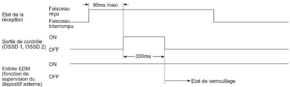 PANASONIC SF4B - Fonction de supervision du dispositif externe - 4