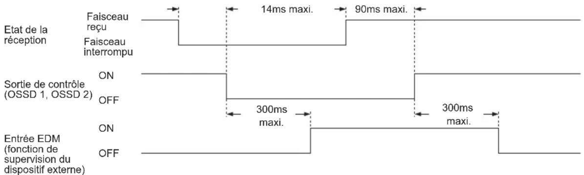 PANASONIC SF4B - Fonction de supervision du dispositif externe - 2