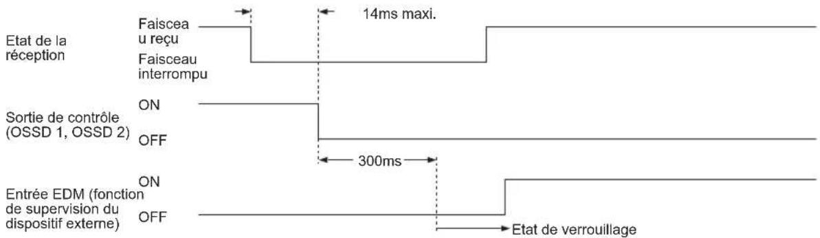 PANASONIC SF4B - Fonction de supervision du dispositif externe - 3