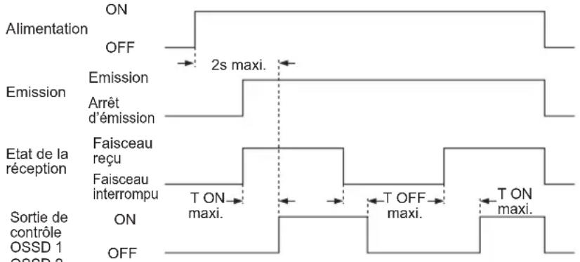 PANASONIC SF4B - Chronogramme - 1