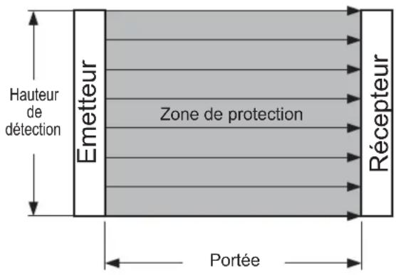 PANASONIC SF4B - Zone de protection - 1