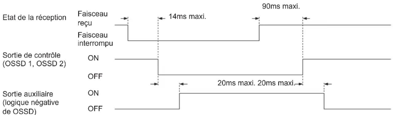 PANASONIC SF4B - Sortie auxiliaire (pas une sortie de sécurité) - 2
