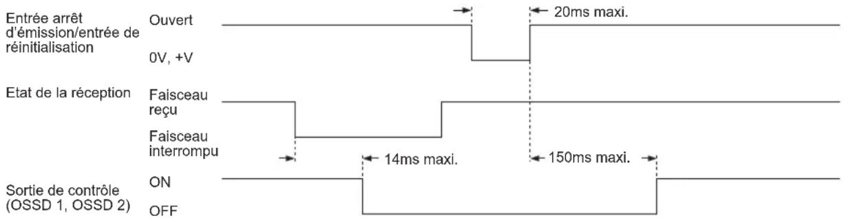 PANASONIC SF4B - Réinitialisation automatique : - 1