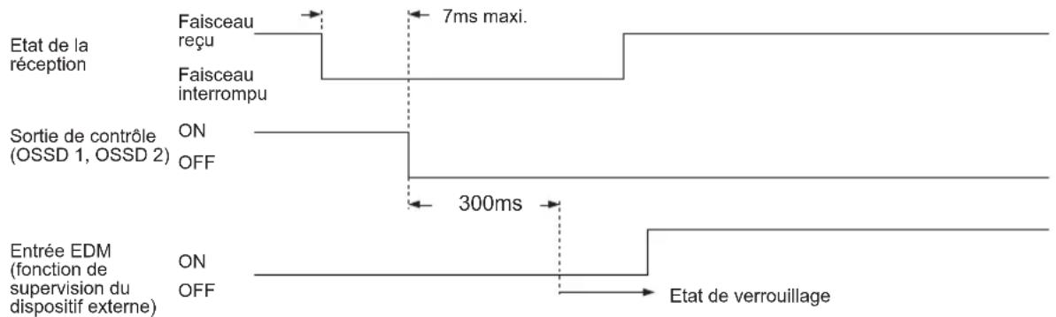 PANASONIC SF4C - Fonction de supervision du dispositif externe - 3