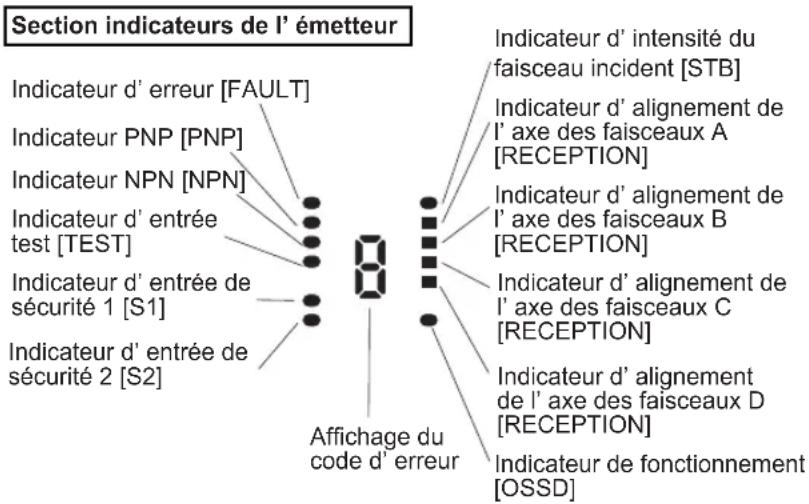 PANASONIC SF4C - Section indicateurs de l'émetteur - 1