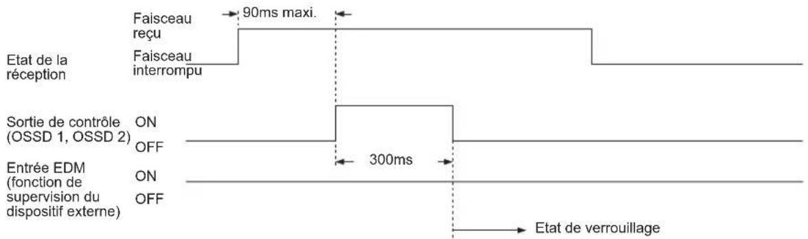 PANASONIC SF4C - Fonction de supervision du dispositif externe - 4