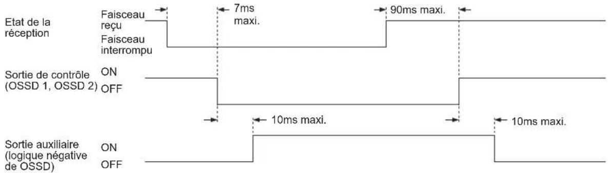 PANASONIC SF4C - Sortie auxiliaire (pas une sortie de sécurité) - 3