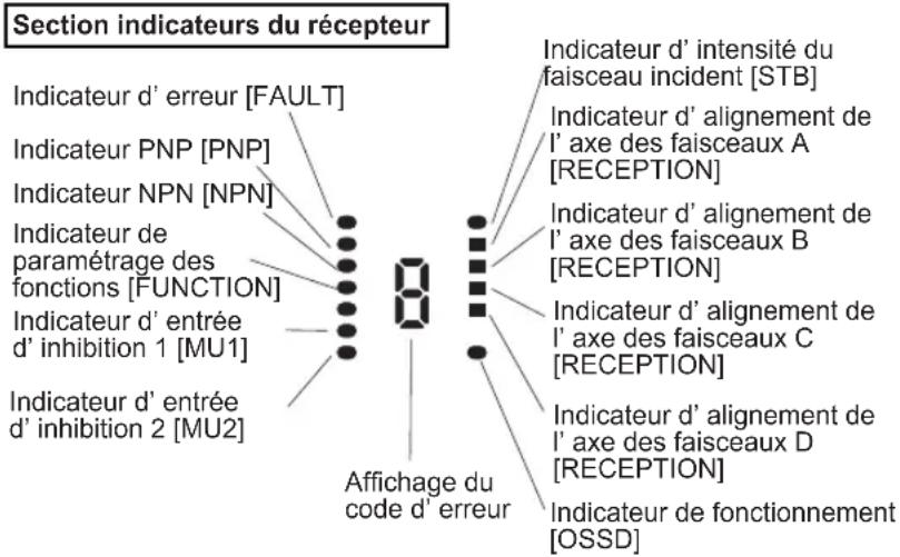 PANASONIC SF4C - Section indicateurs du récepteur - 1