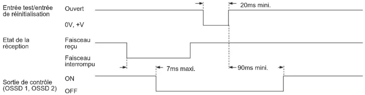 PANASONIC SF4C - Réinitialisation automatique - 1