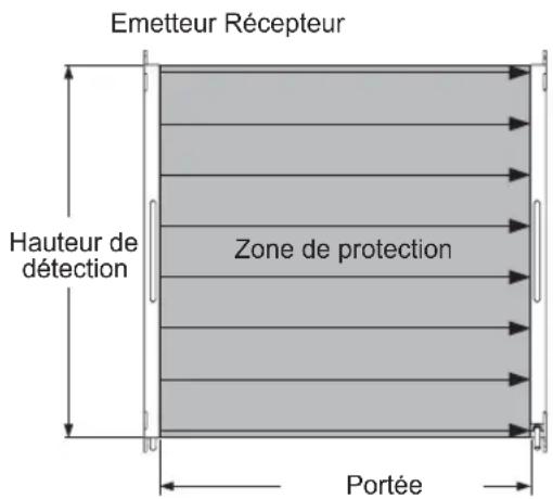 PANASONIC SF4C - Hauteur de détection, portée, zone de protection - 2