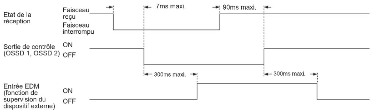 PANASONIC SF4C - Fonction de supervision du dispositif externe - 2