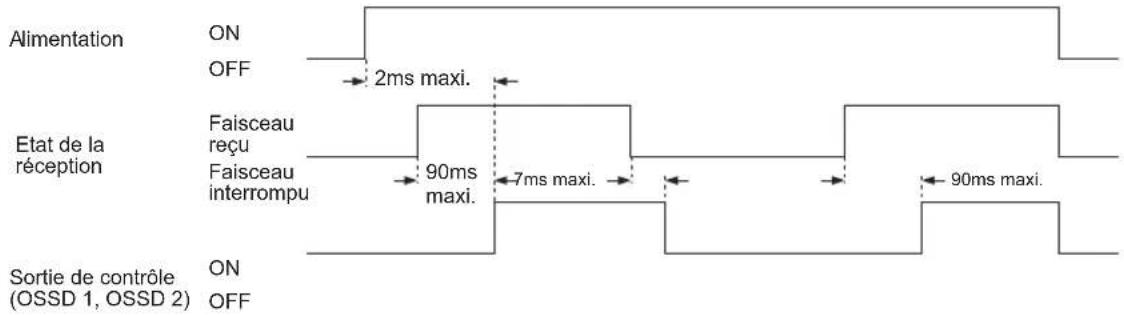 PANASONIC SF4C - Fonctionnement normal - 13