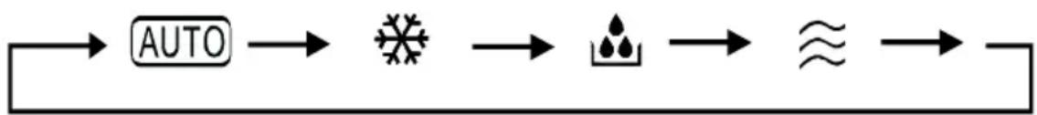 graph LR A["AUTO"] --> B[" snowflake "] B --> C[" water droplet "] C --> D[" ≈ "] D --> E[" "]