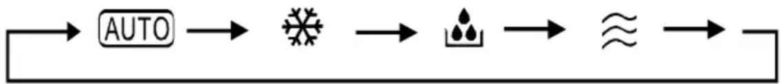 graph LR A["AUTO"] --> B[" snowflake "] B --> C[" water droplet "] C --> D[" ≈ "] D --> E[" equivalence "]