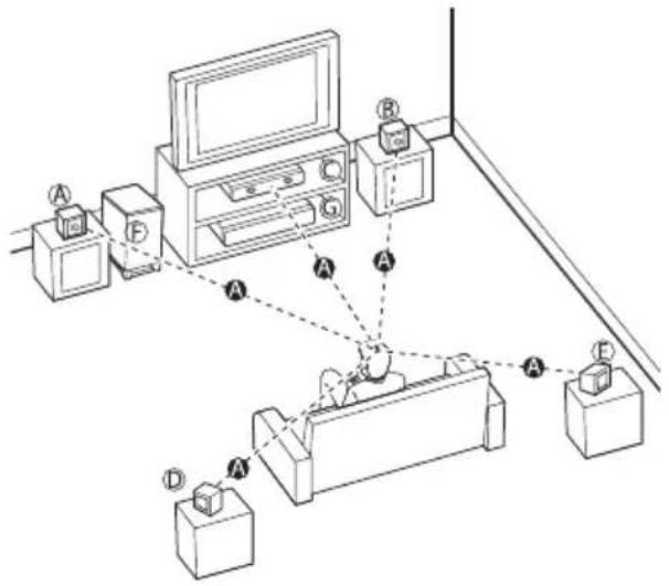 LG LHD627B - Installation du système - 1