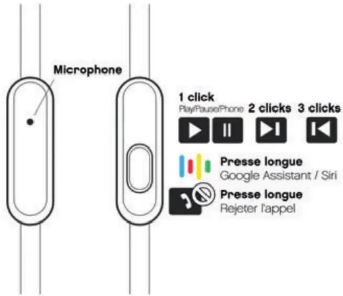 Microphone 1 click Play/Pause/Phone 2 clicks 3 clicks Presse longue Google Assistant / Siri Presse longue Rejeter l'appel
