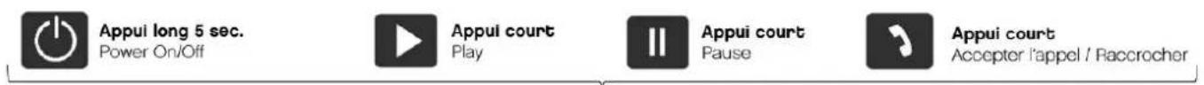Appui long 5 sec. Power On/Off Appui court Play Appui court Pause Appui court Accepter l'appel / Raccrocher
