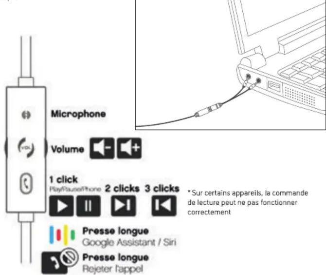 Microphone Volume 1 click PlayPausePhone 2 clicks 3 clicks Presse longue Google Assistant / Siri Presse longue Rejeter l'appel • Sur certains appareils, la commande de lecture peut ne pas fonctionner correctement
