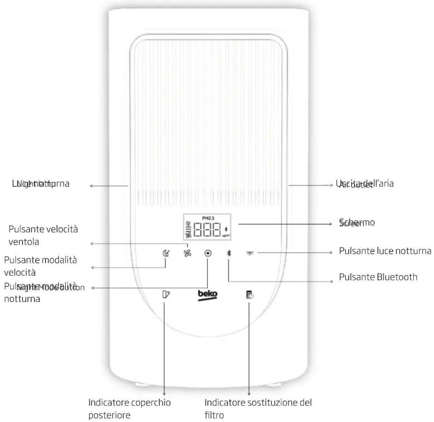 BEKO ATP5500N - Introduzione al pannello di controllo - 1