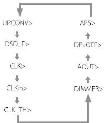 Esoteric D02X - Press the MENU button repeatedly to select the desired setting item. - 3