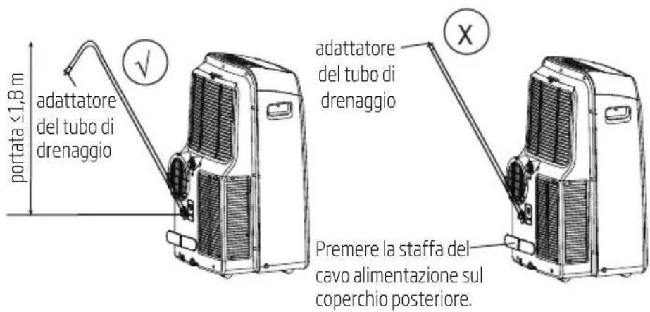 portata ≤1,8 m adattatore del tubo di drenaggio adattatore del tubo di drenaggio Premere la staffa del cavo alimentazione sul coperchio posteriore.