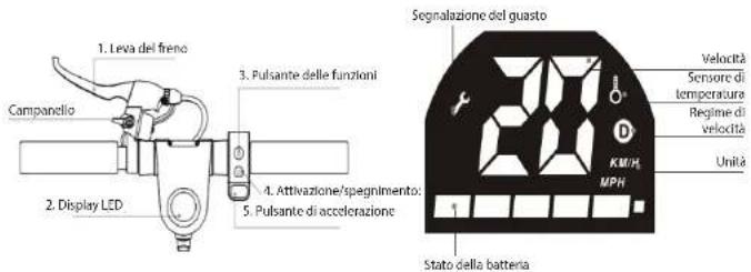 1. Leva del freno Campanello 2. Display LED 3. Pulsante delle funzioni 4. Attivazione/spegnimento: 5. Pulsante di accelerazione Segnalazione del guasto Velocità Sensore di temperatura Regime di velocità Unità KMIH MPH Stato della batteria
