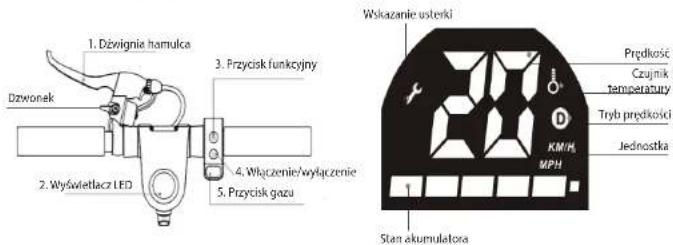 1. Dźwignie hamulca Dzwonek 2. Wyświetlacz LED 3. Przycisk funkcyjny 4. Włączenie/wyłączenie 5. Przycisk gazu Wskazanie usterekii Prędkości Czujnik temperatury Tryb prędkości Jednostka KMI/M MPH Stan akumulatora