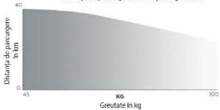Concept Crossader SC4010 - DISTANTA DE PARCURGERE A TROTINETEI ELECTRICE - 1