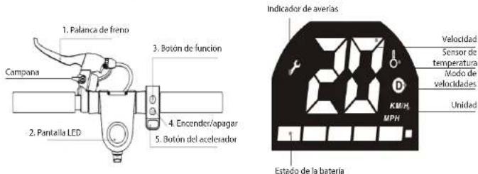 1. Palanca de freno Campana 2. Pantalla LED 3. Botón de funcion 4. Encender/apagar 5. Botón del acelerador Indicador de averías Velocidad Sensor de temperatura Modo de velocidades Unidad KM/H MPH 1 Estado de la bateria