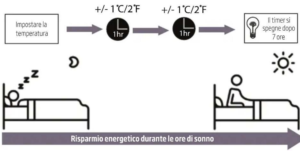 BEKO BEHPI 120 - • Funzione Sleep (Notte) - 2