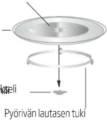 BEKO BMGB 25333 WG - Kaantyvan lautasen asentaminen - 1