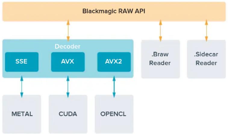 Blackmagic Design Video Assist 12G - Kit de développement logiciel blackmagic RAW - 1