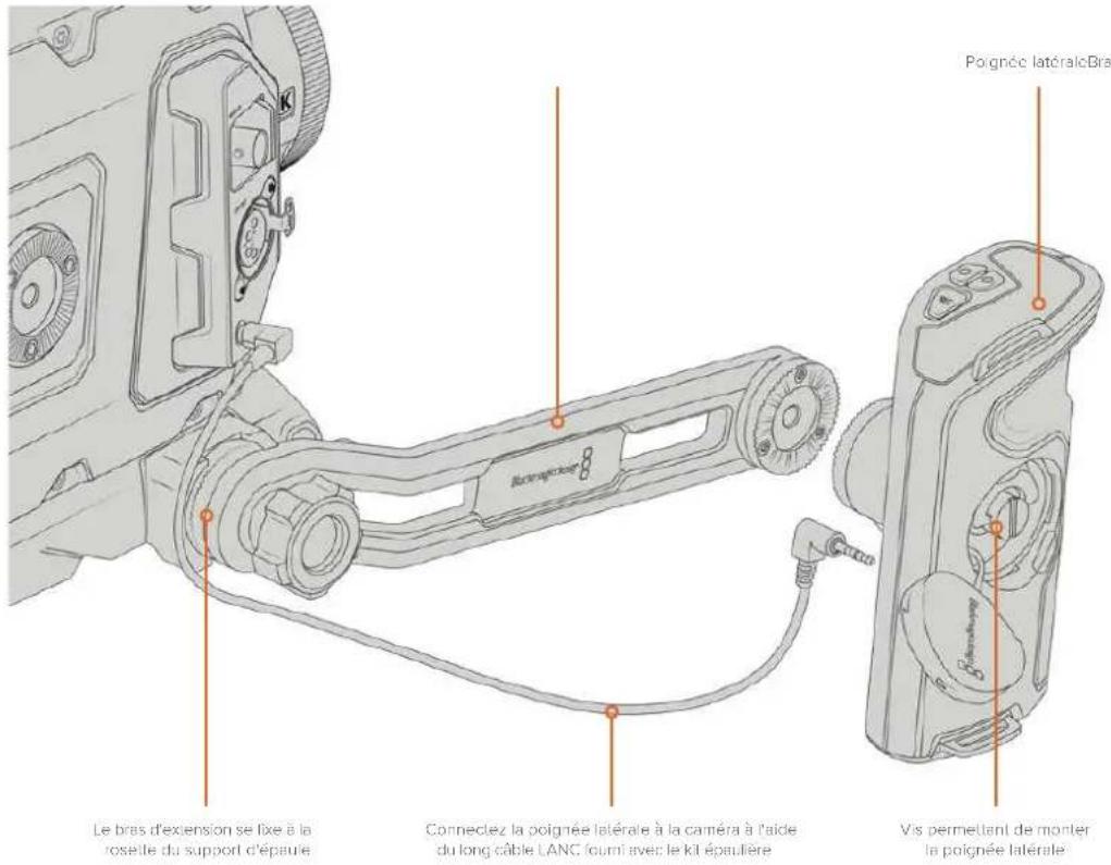 Le bras d'extension se fixe à la rosette du support d'épaule Connectez la poignée latérale à la caméra à l'aide du long câble LANC fourni avec le kit épaulière Vis permettant de monter la poignée latérale Poignée latéraleBra