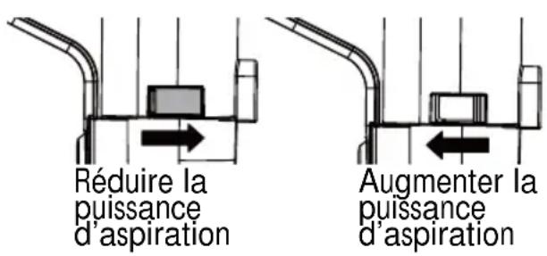 Réduire la puissance d'aspiration Augmenter la puissance d'aspiration